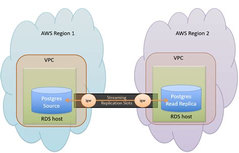 aws rds replication lag